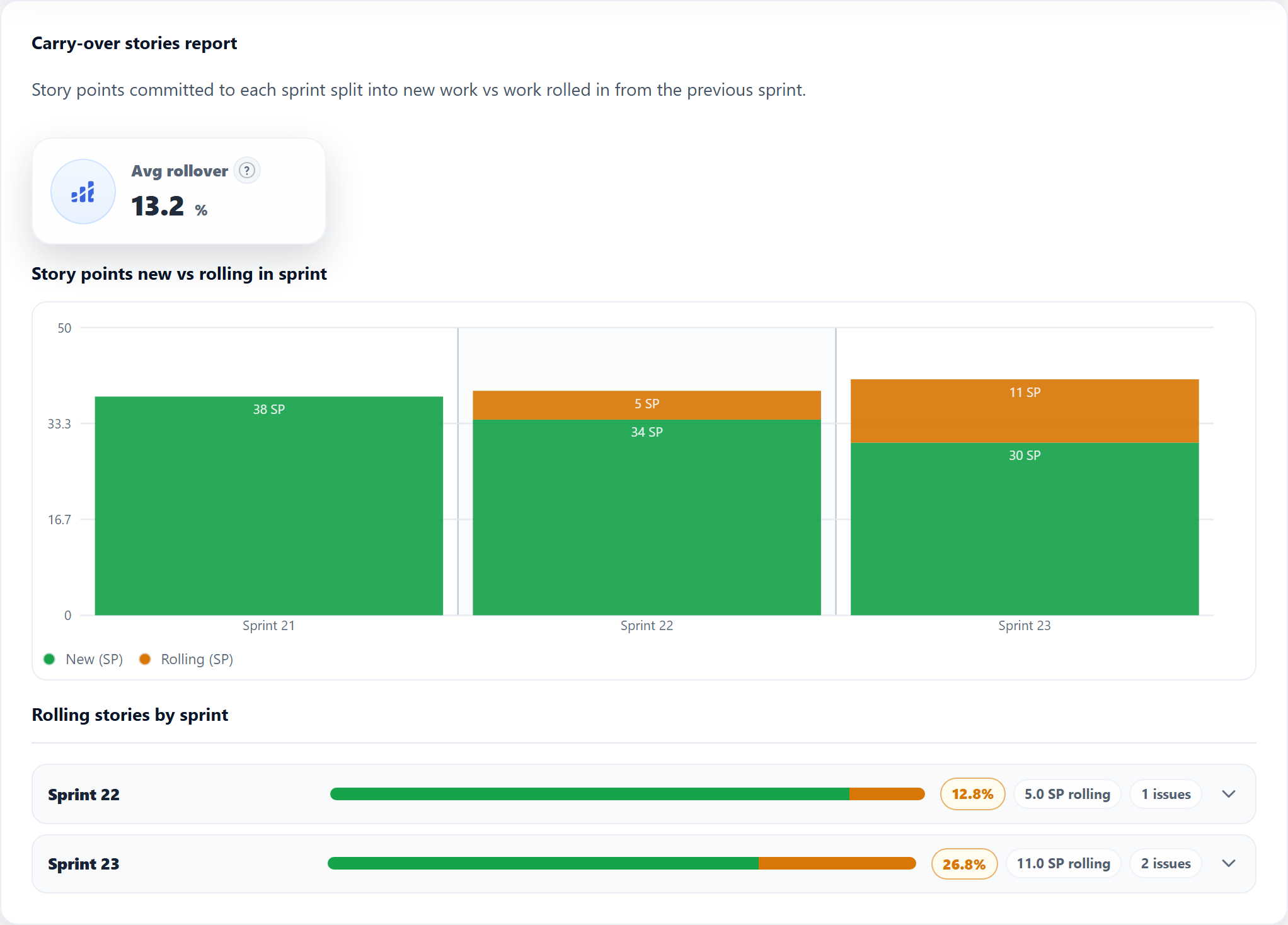 Jira sprint rollover report with 13.2% average rollover, new vs carried-over story points chart, and rolling stories by sprint